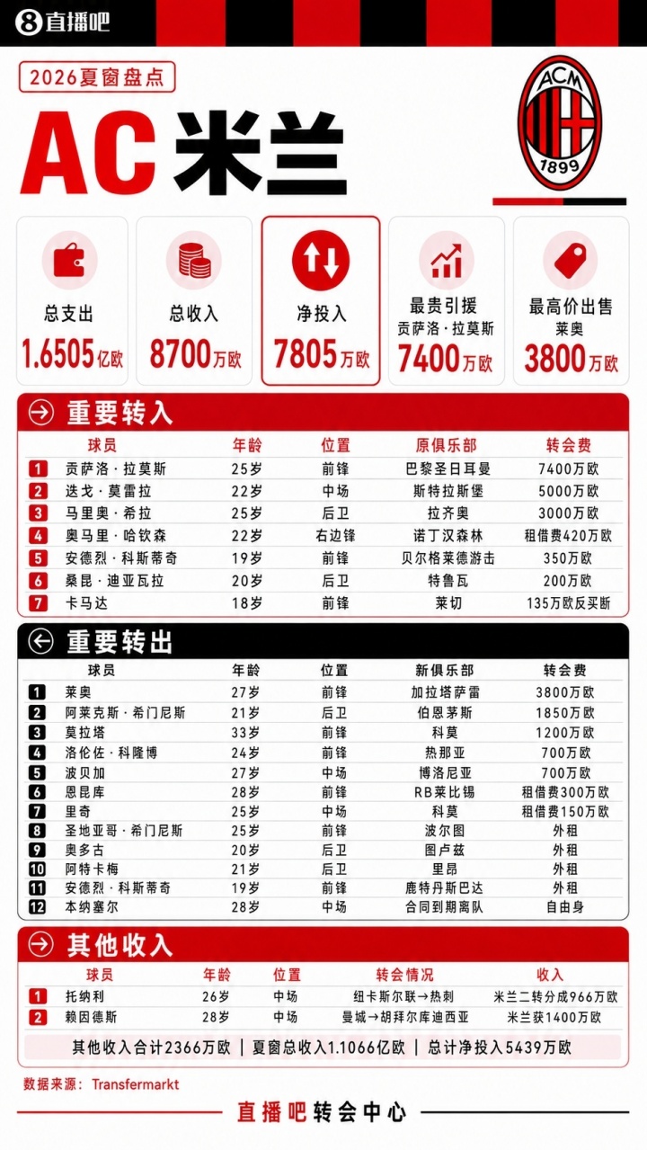 米兰夏窗盘点：投入1.6亿欧，7400万签拉莫斯5000万签莫雷拉